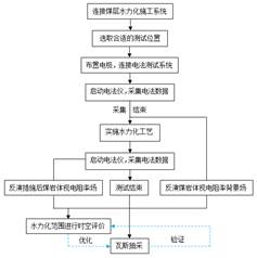 美女开大腿被操日流水污污污基于直流电法的煤层增透措施效果快速检验技术